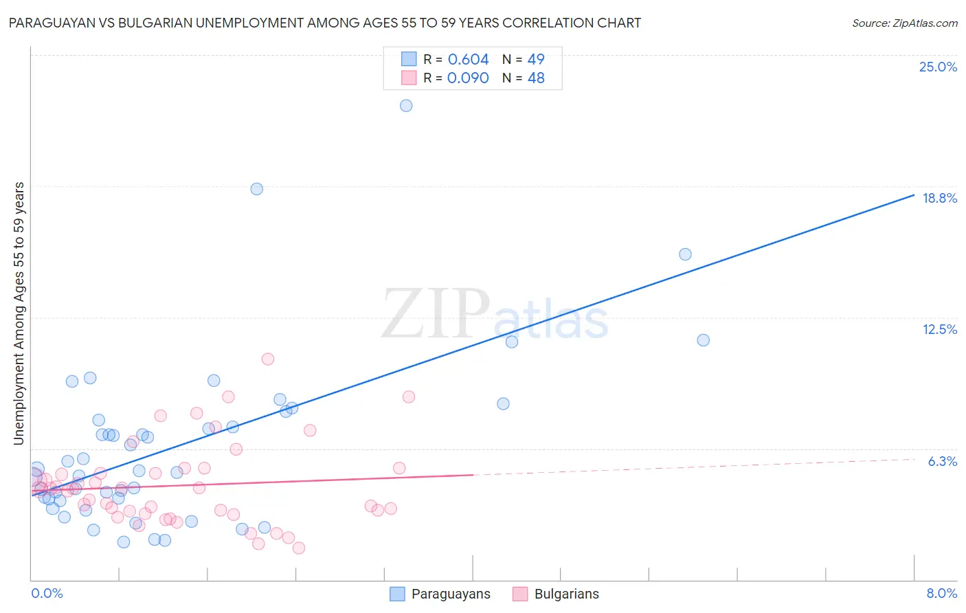 Paraguayan vs Bulgarian Unemployment Among Ages 55 to 59 years
