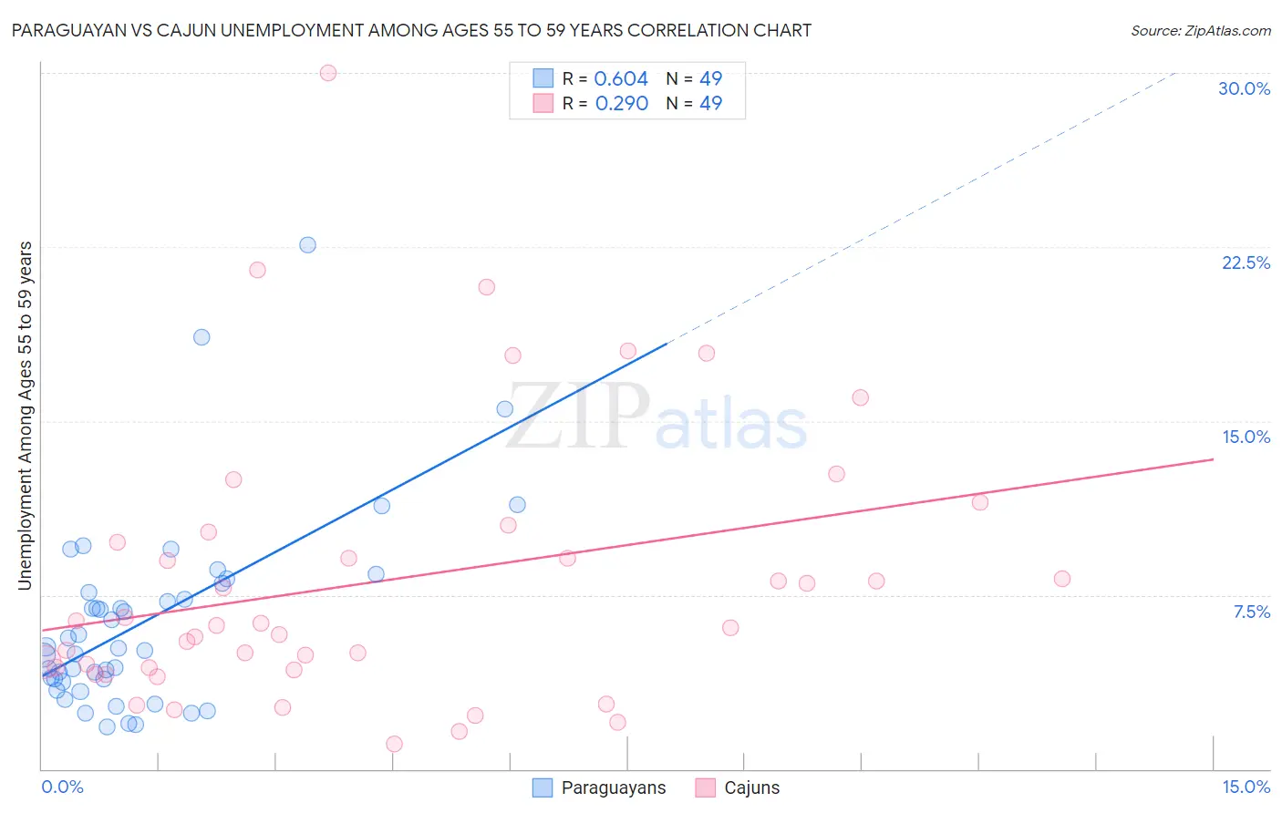 Paraguayan vs Cajun Unemployment Among Ages 55 to 59 years