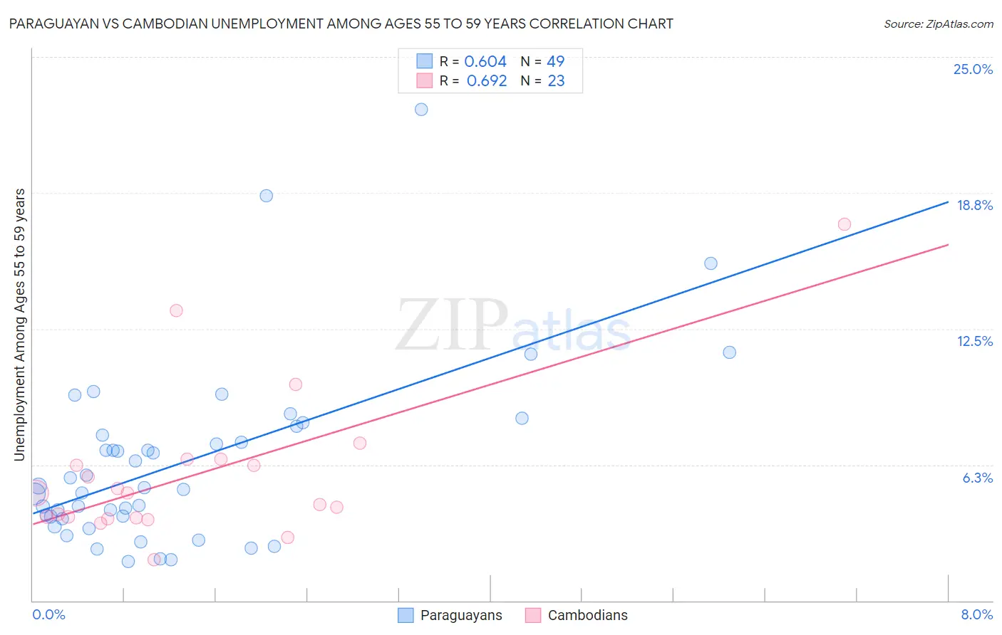 Paraguayan vs Cambodian Unemployment Among Ages 55 to 59 years