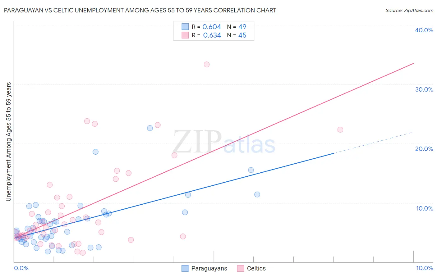 Paraguayan vs Celtic Unemployment Among Ages 55 to 59 years
