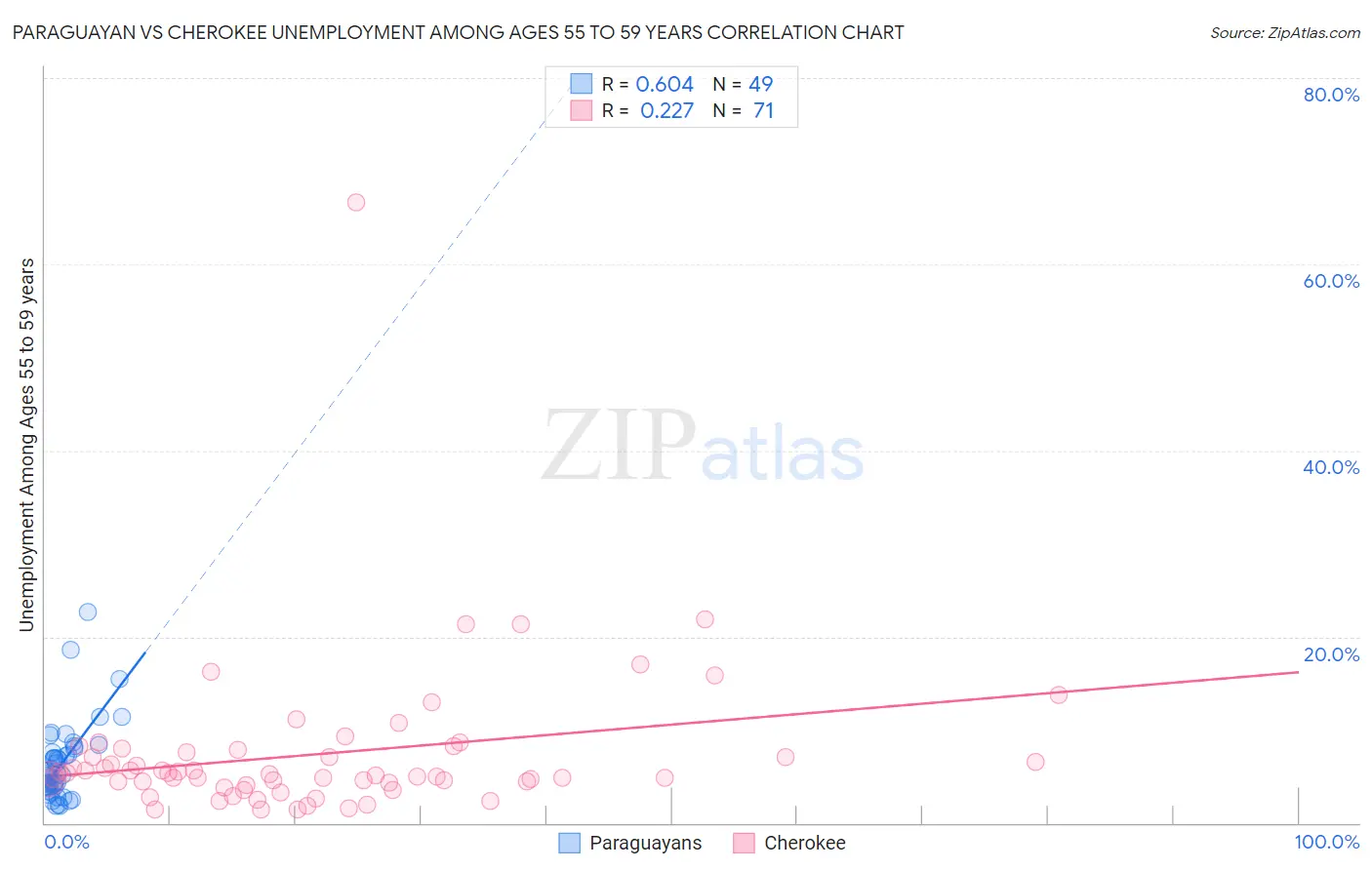 Paraguayan vs Cherokee Unemployment Among Ages 55 to 59 years