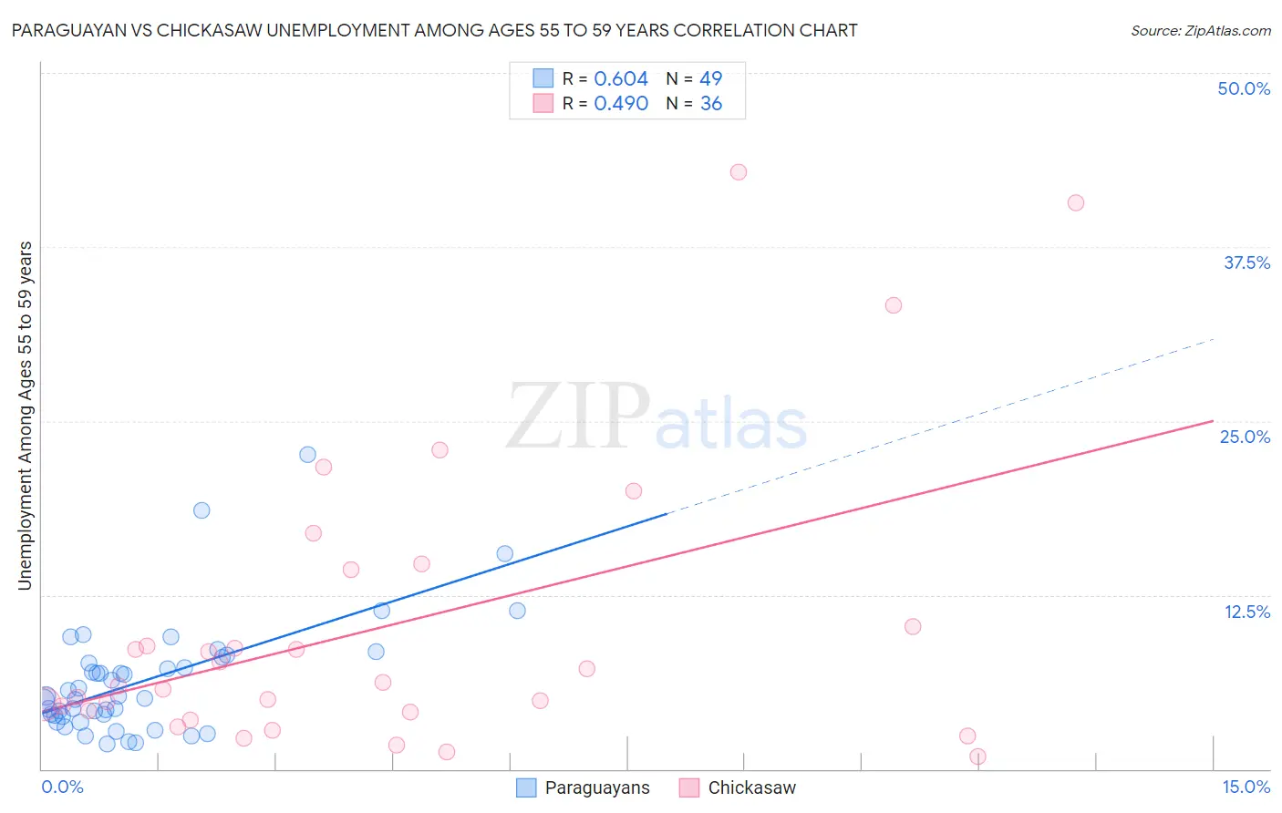 Paraguayan vs Chickasaw Unemployment Among Ages 55 to 59 years
