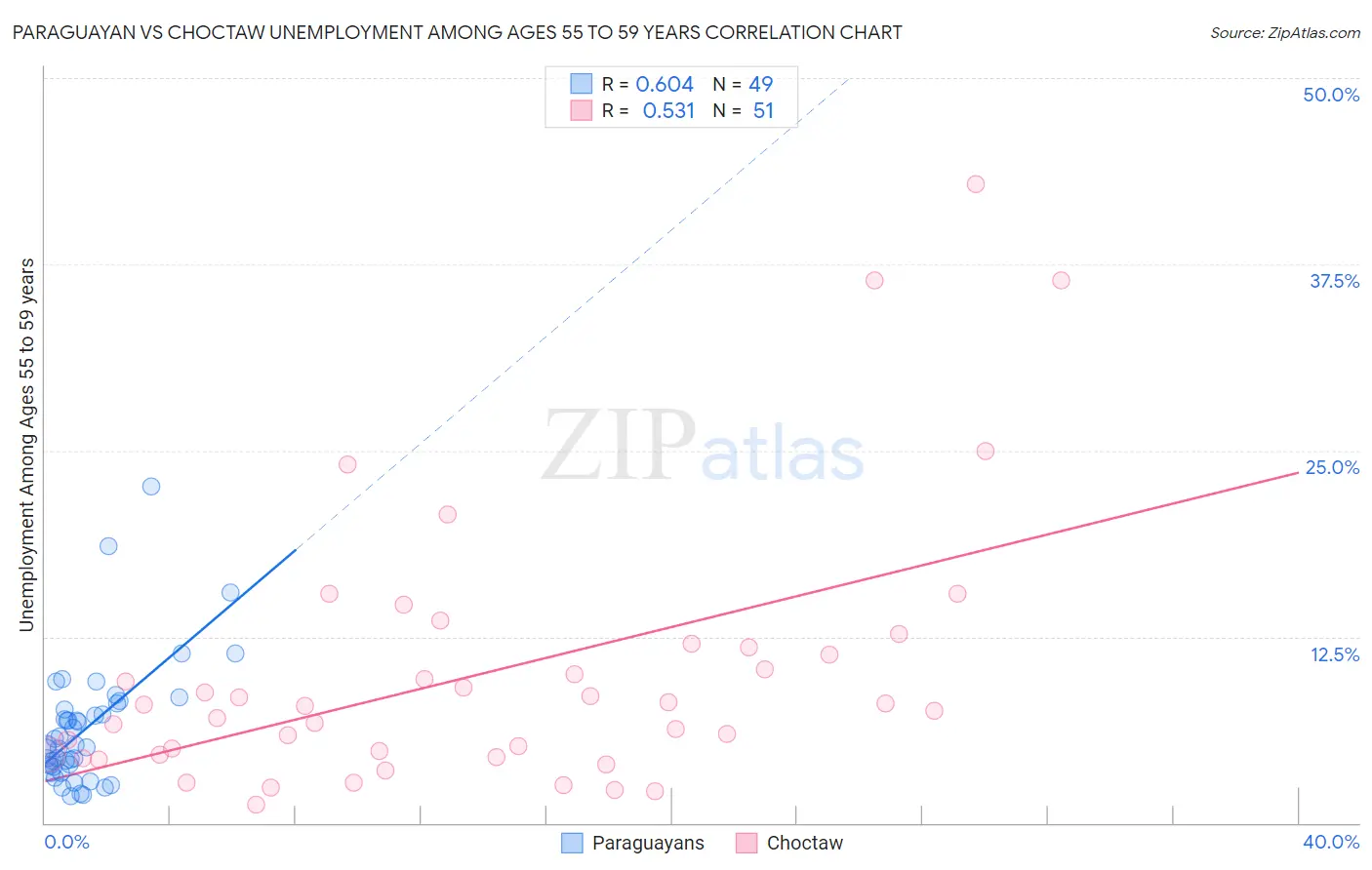 Paraguayan vs Choctaw Unemployment Among Ages 55 to 59 years