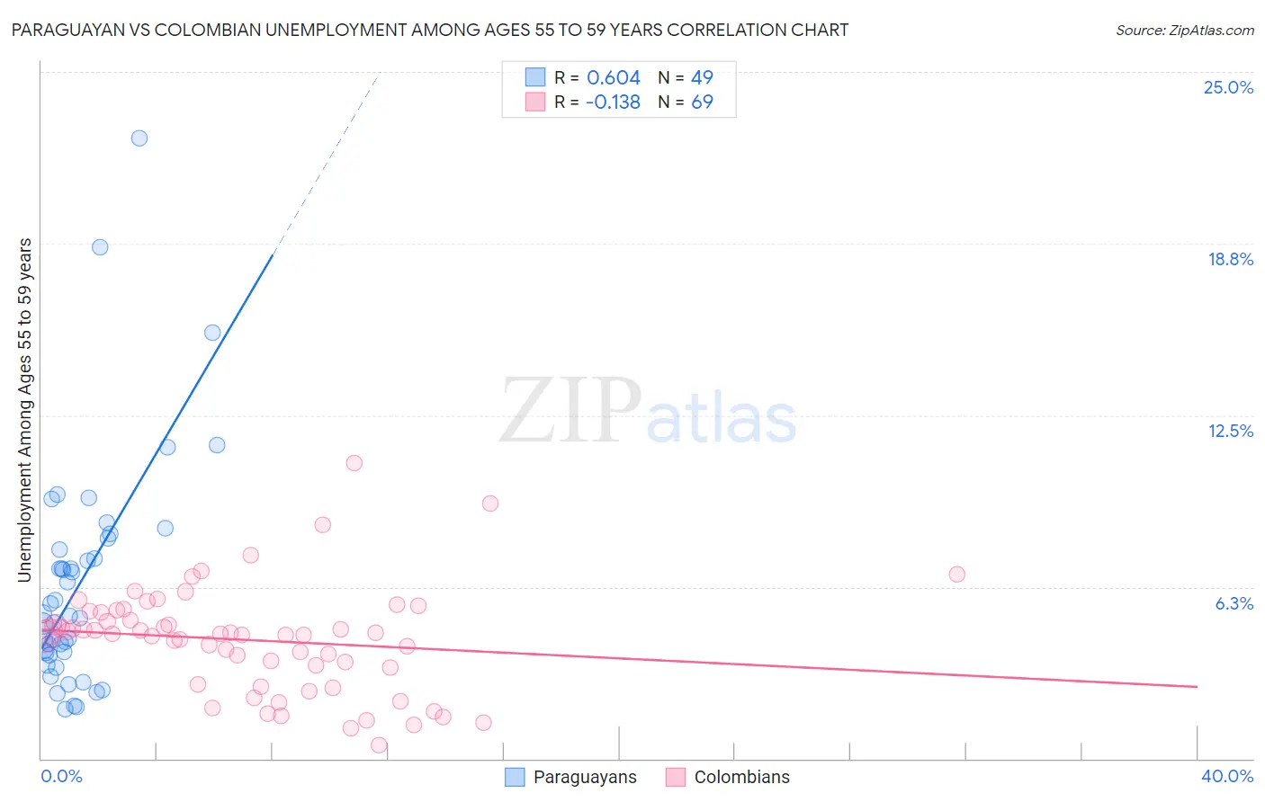 Paraguayan vs Colombian Unemployment Among Ages 55 to 59 years