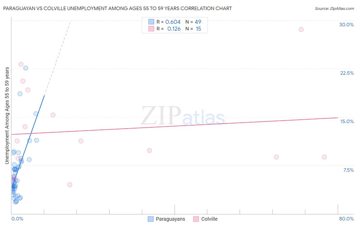 Paraguayan vs Colville Unemployment Among Ages 55 to 59 years