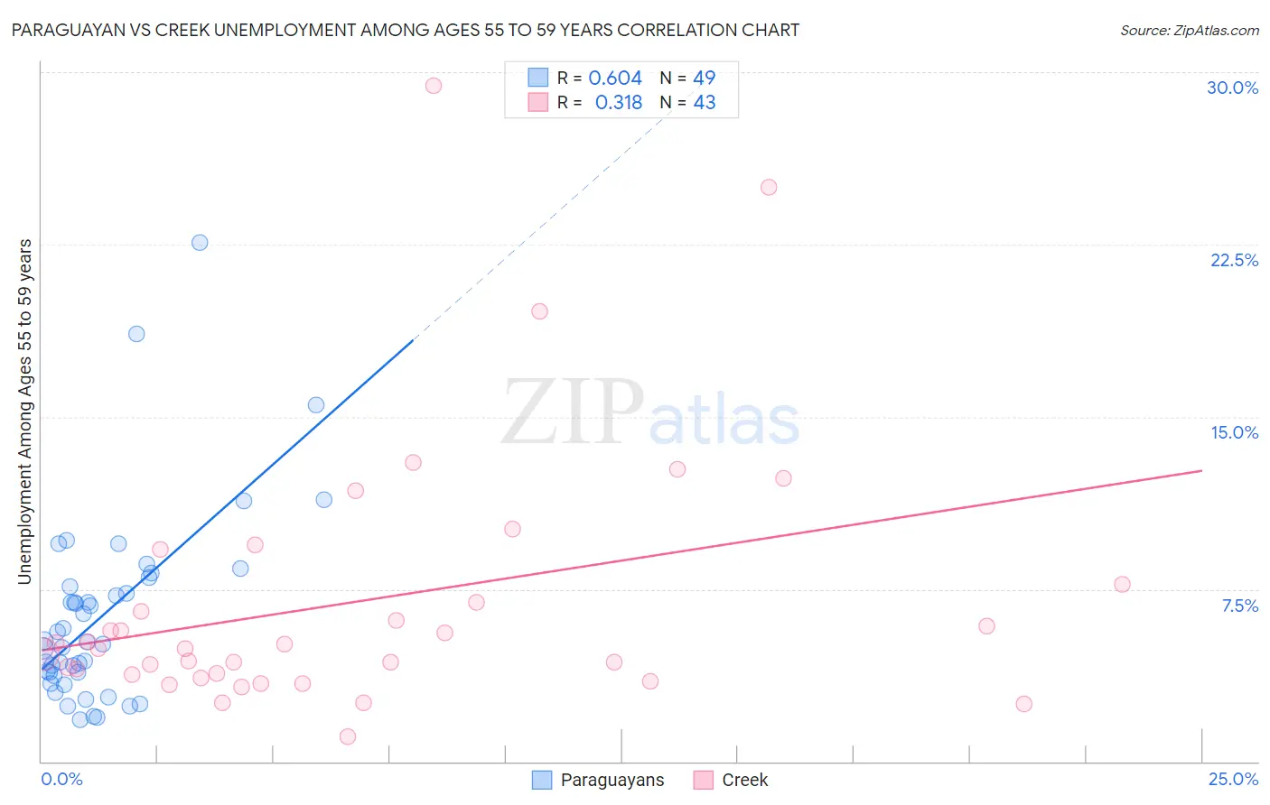 Paraguayan vs Creek Unemployment Among Ages 55 to 59 years
