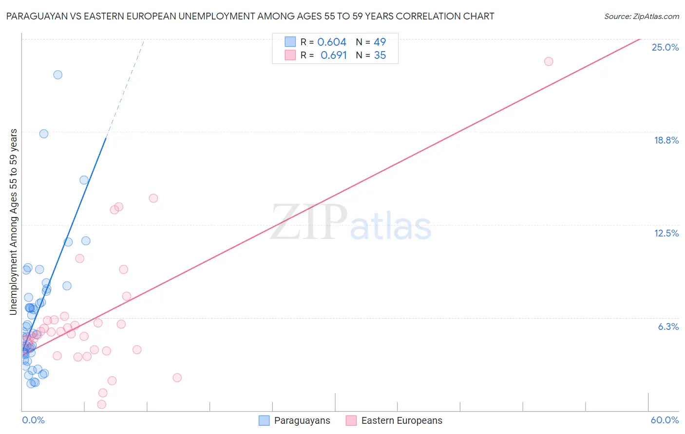 Paraguayan vs Eastern European Unemployment Among Ages 55 to 59 years