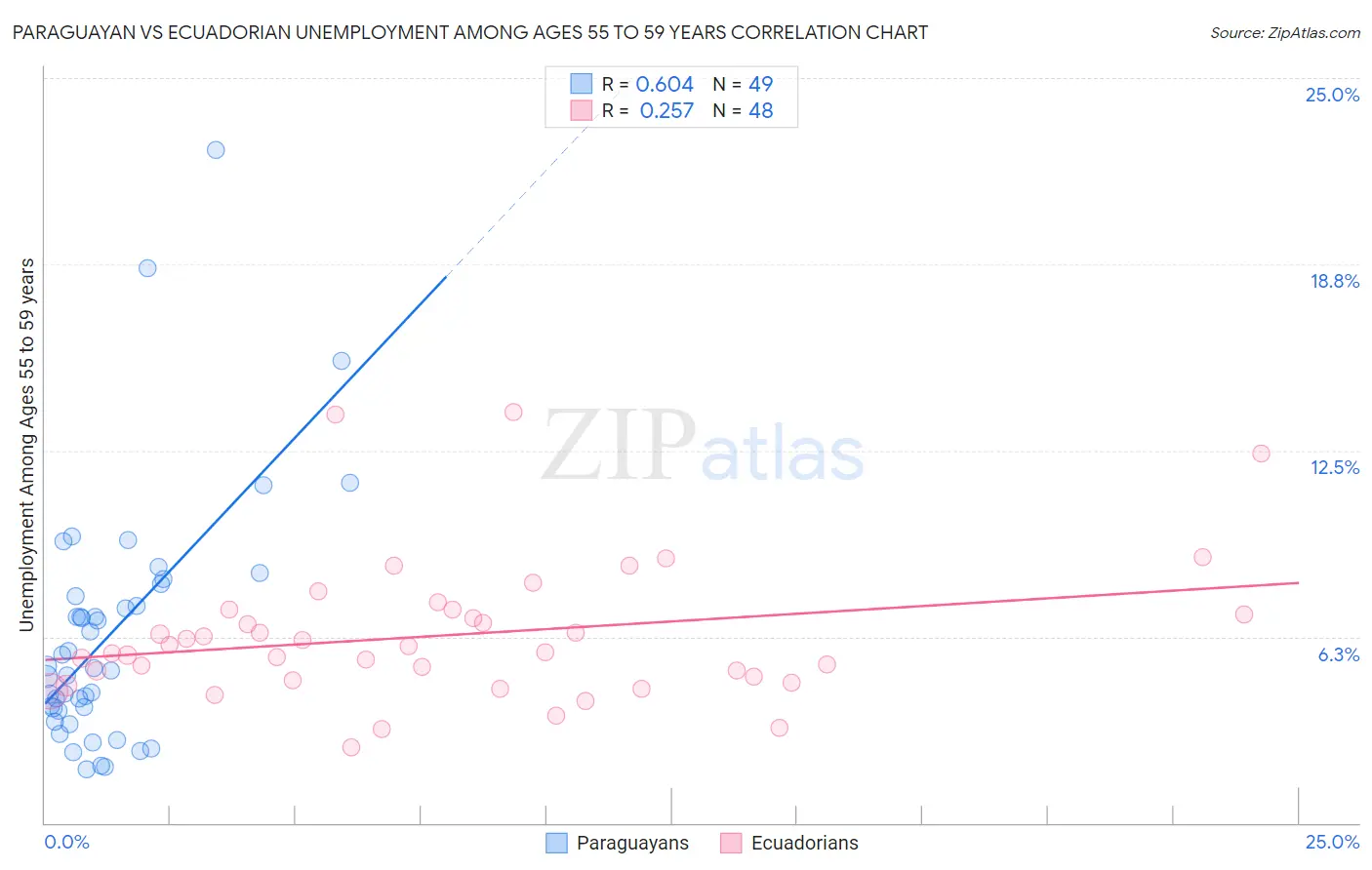 Paraguayan vs Ecuadorian Unemployment Among Ages 55 to 59 years