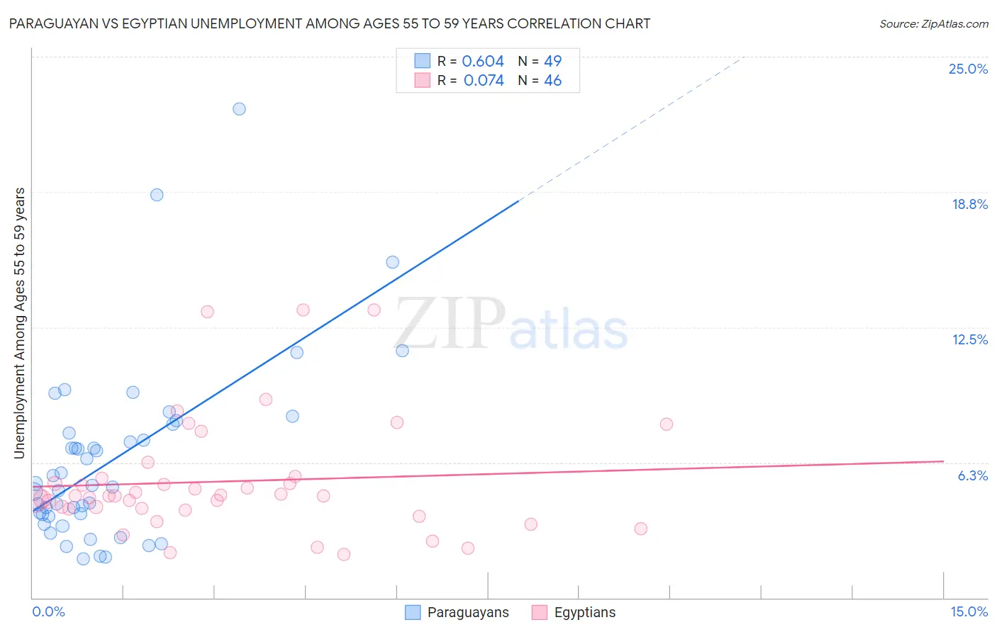 Paraguayan vs Egyptian Unemployment Among Ages 55 to 59 years