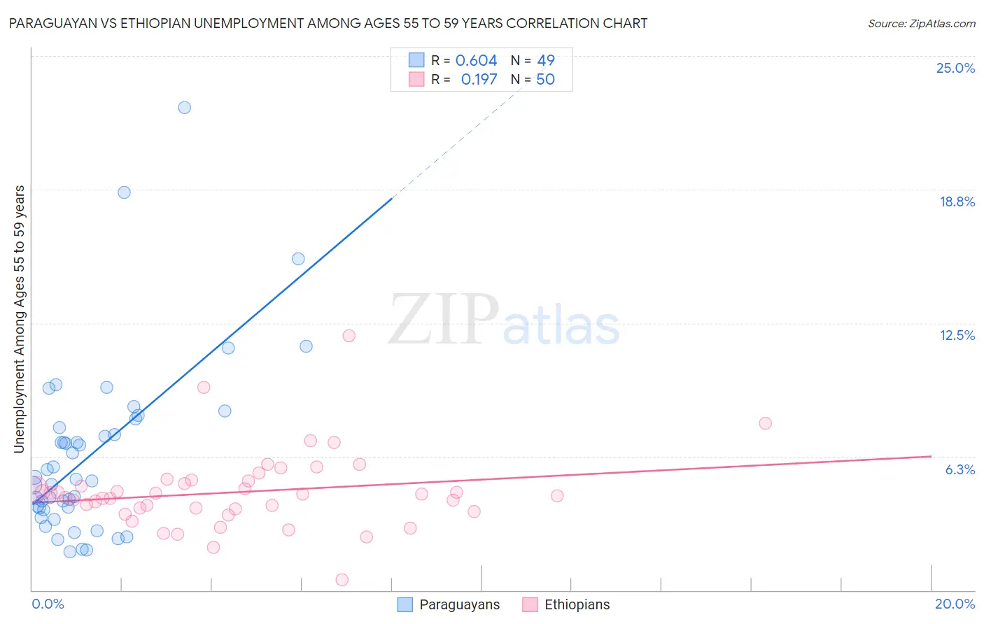 Paraguayan vs Ethiopian Unemployment Among Ages 55 to 59 years