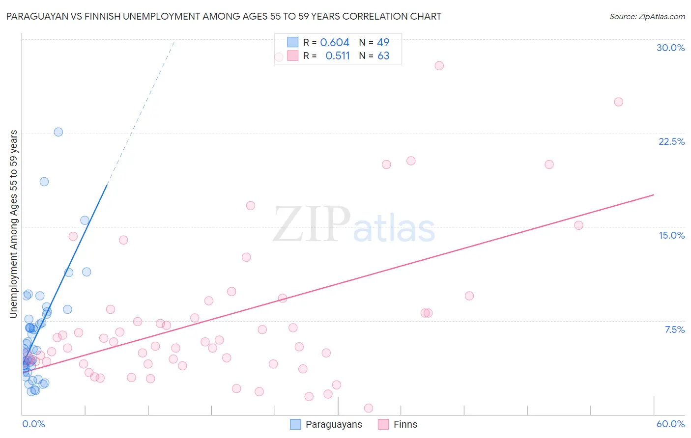 Paraguayan vs Finnish Unemployment Among Ages 55 to 59 years