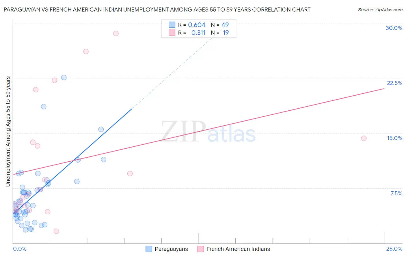Paraguayan vs French American Indian Unemployment Among Ages 55 to 59 years
