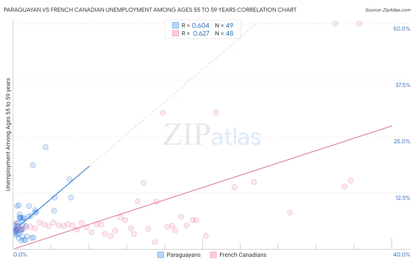 Paraguayan vs French Canadian Unemployment Among Ages 55 to 59 years