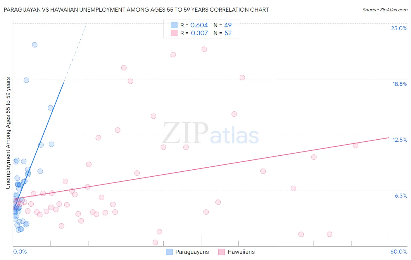 Paraguayan vs Hawaiian Unemployment Among Ages 55 to 59 years