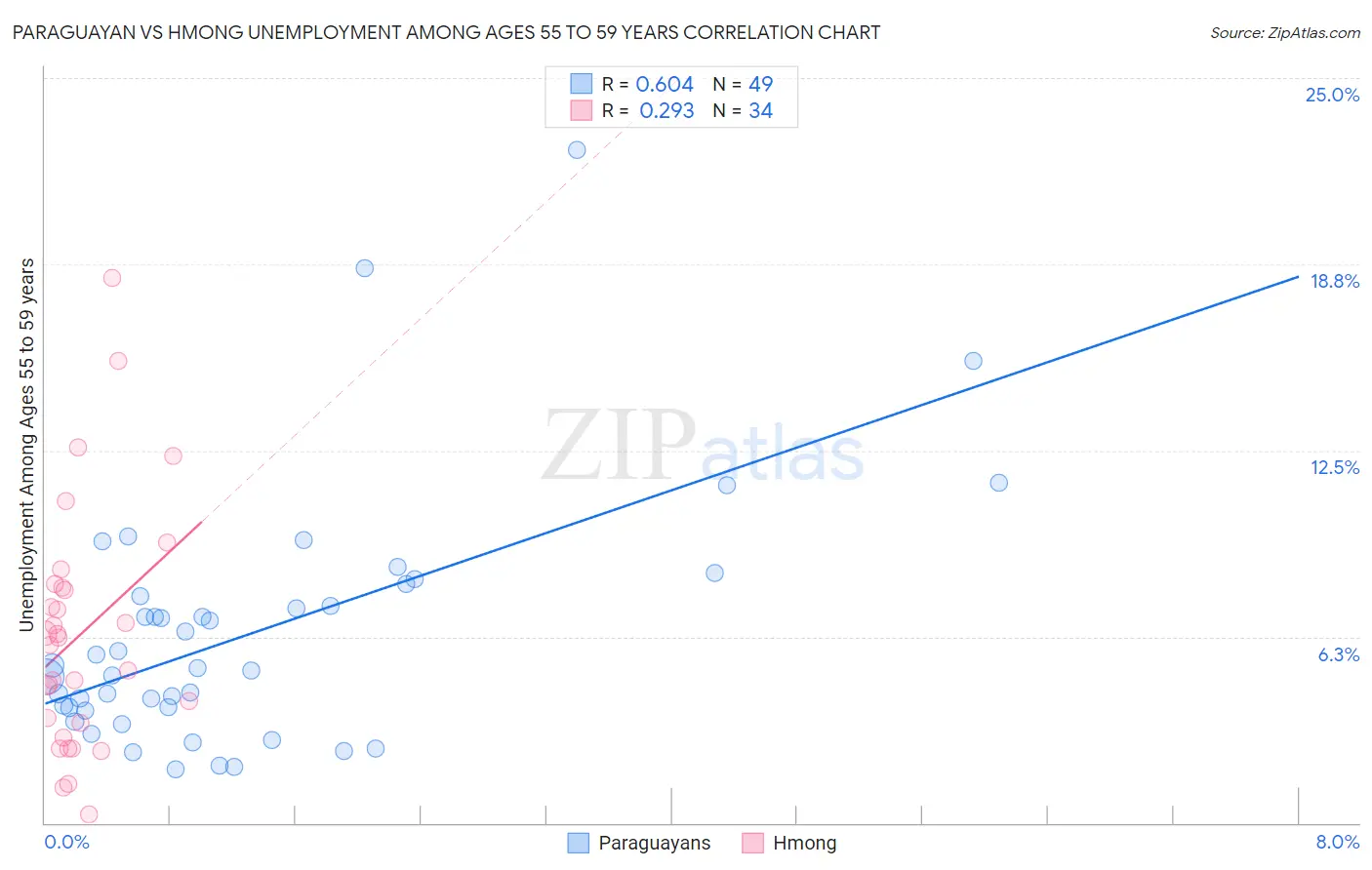 Paraguayan vs Hmong Unemployment Among Ages 55 to 59 years
