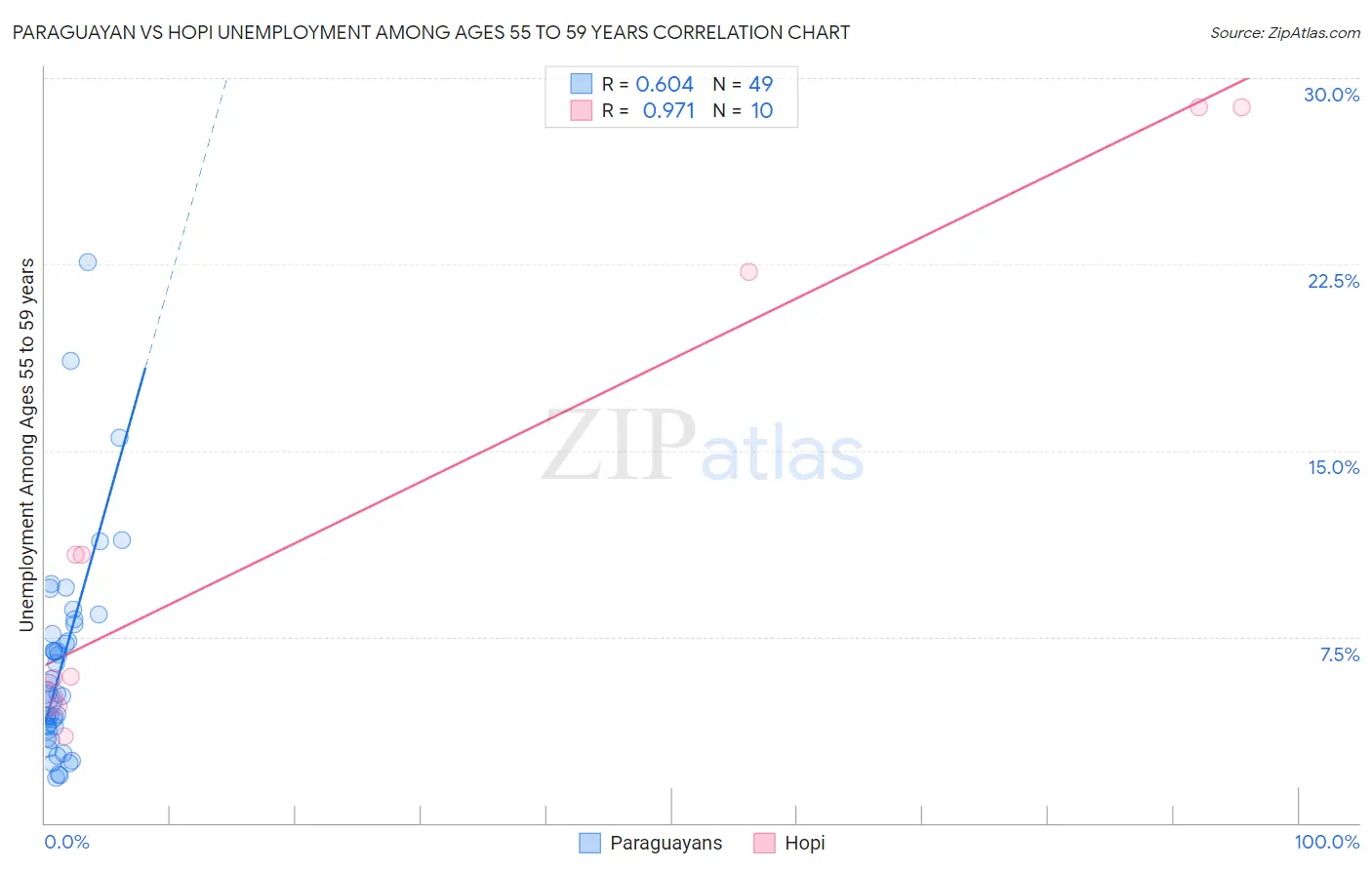 Paraguayan vs Hopi Unemployment Among Ages 55 to 59 years