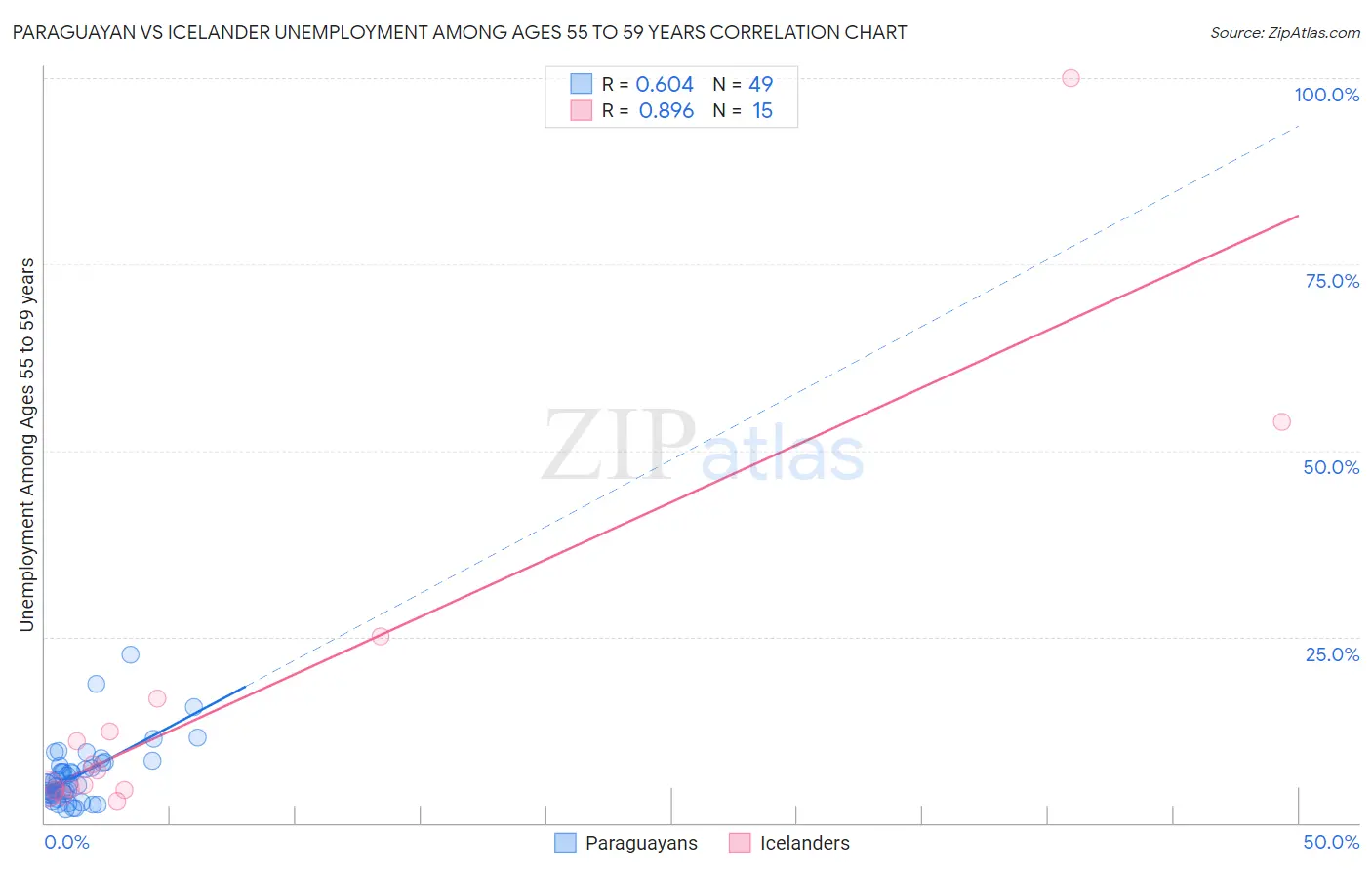 Paraguayan vs Icelander Unemployment Among Ages 55 to 59 years