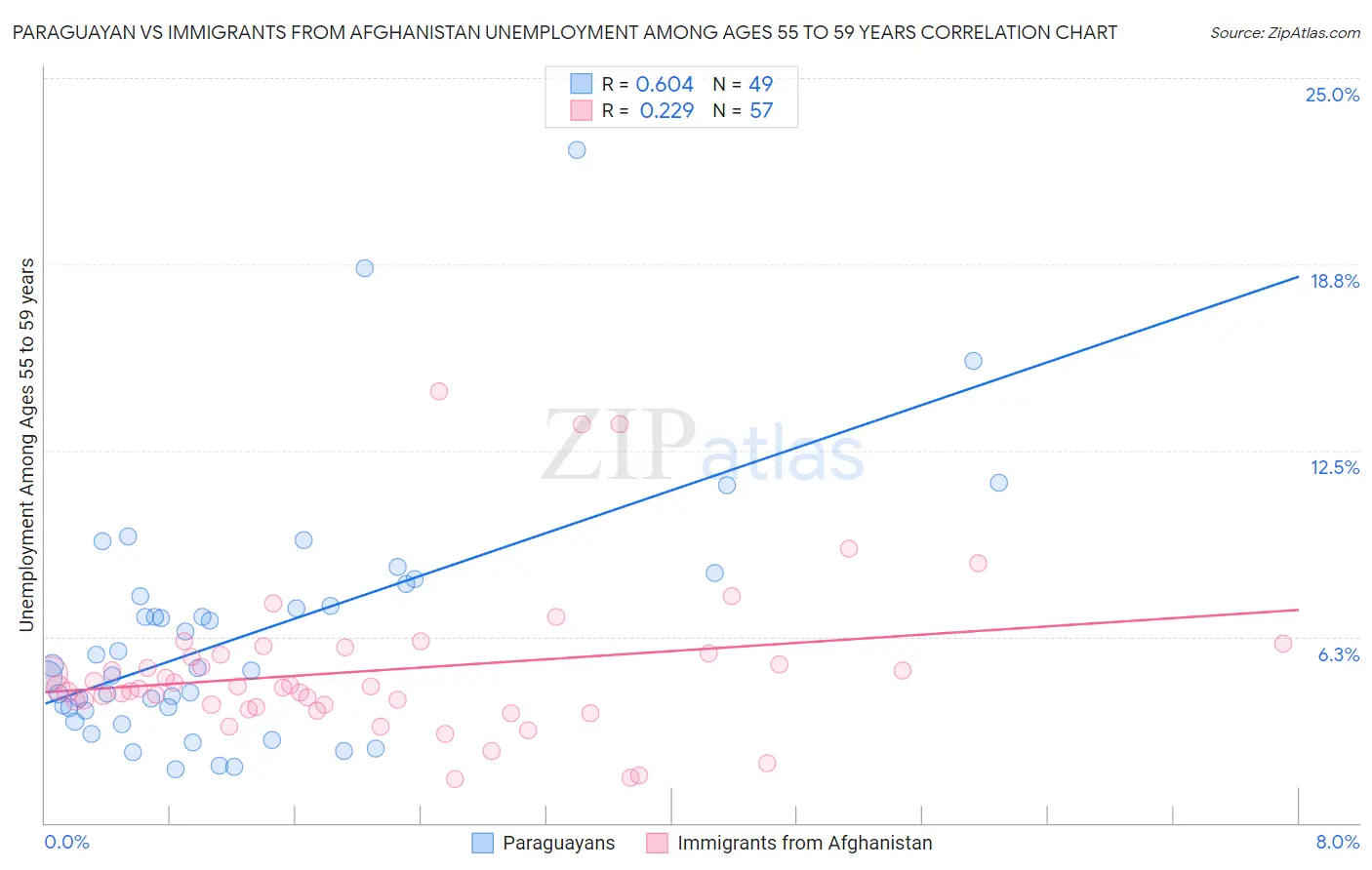 Paraguayan vs Immigrants from Afghanistan Unemployment Among Ages 55 to 59 years