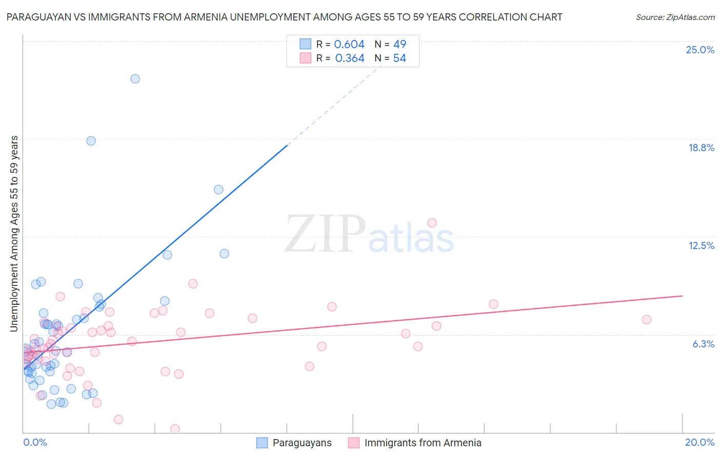 Paraguayan vs Immigrants from Armenia Unemployment Among Ages 55 to 59 years