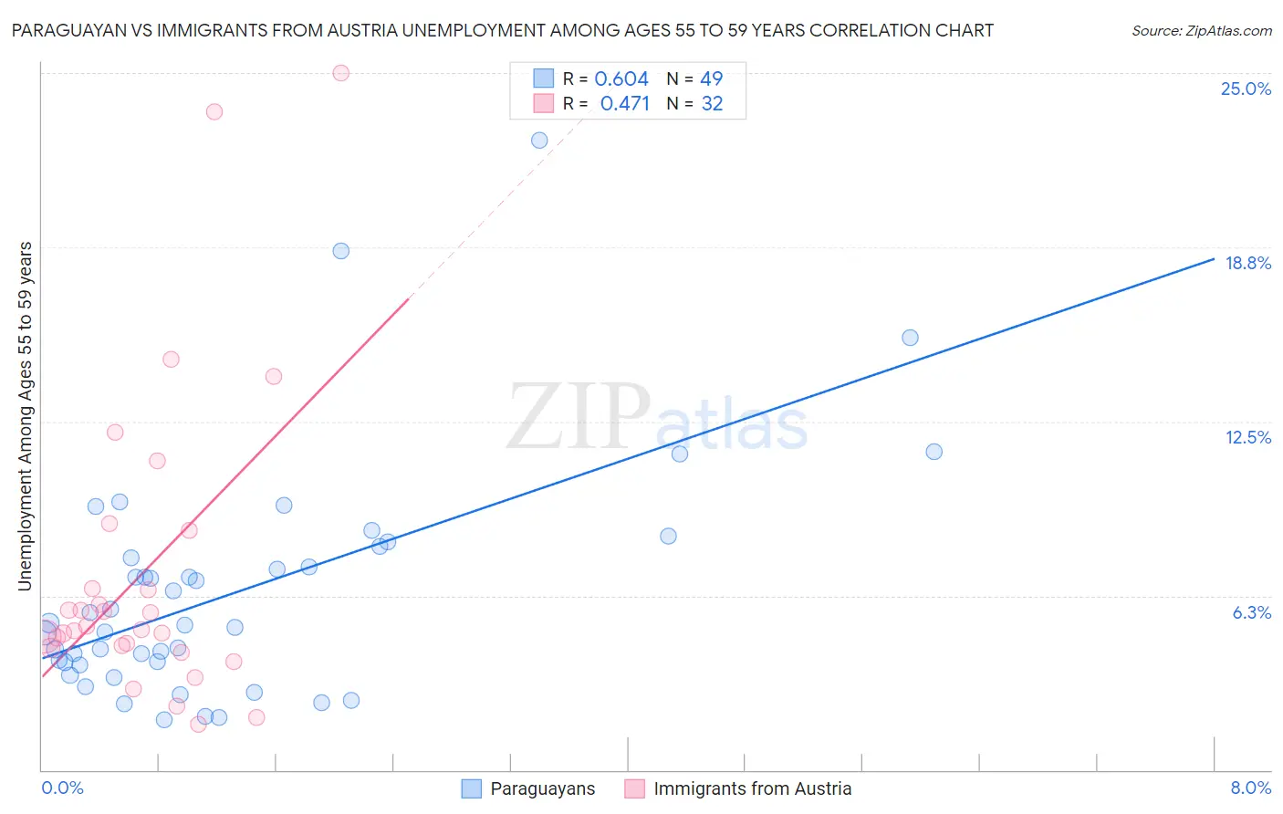 Paraguayan vs Immigrants from Austria Unemployment Among Ages 55 to 59 years