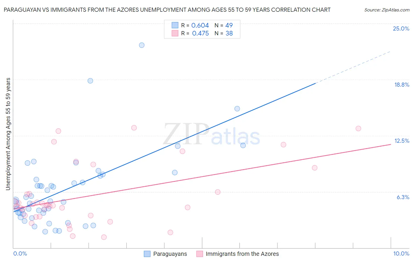 Paraguayan vs Immigrants from the Azores Unemployment Among Ages 55 to 59 years