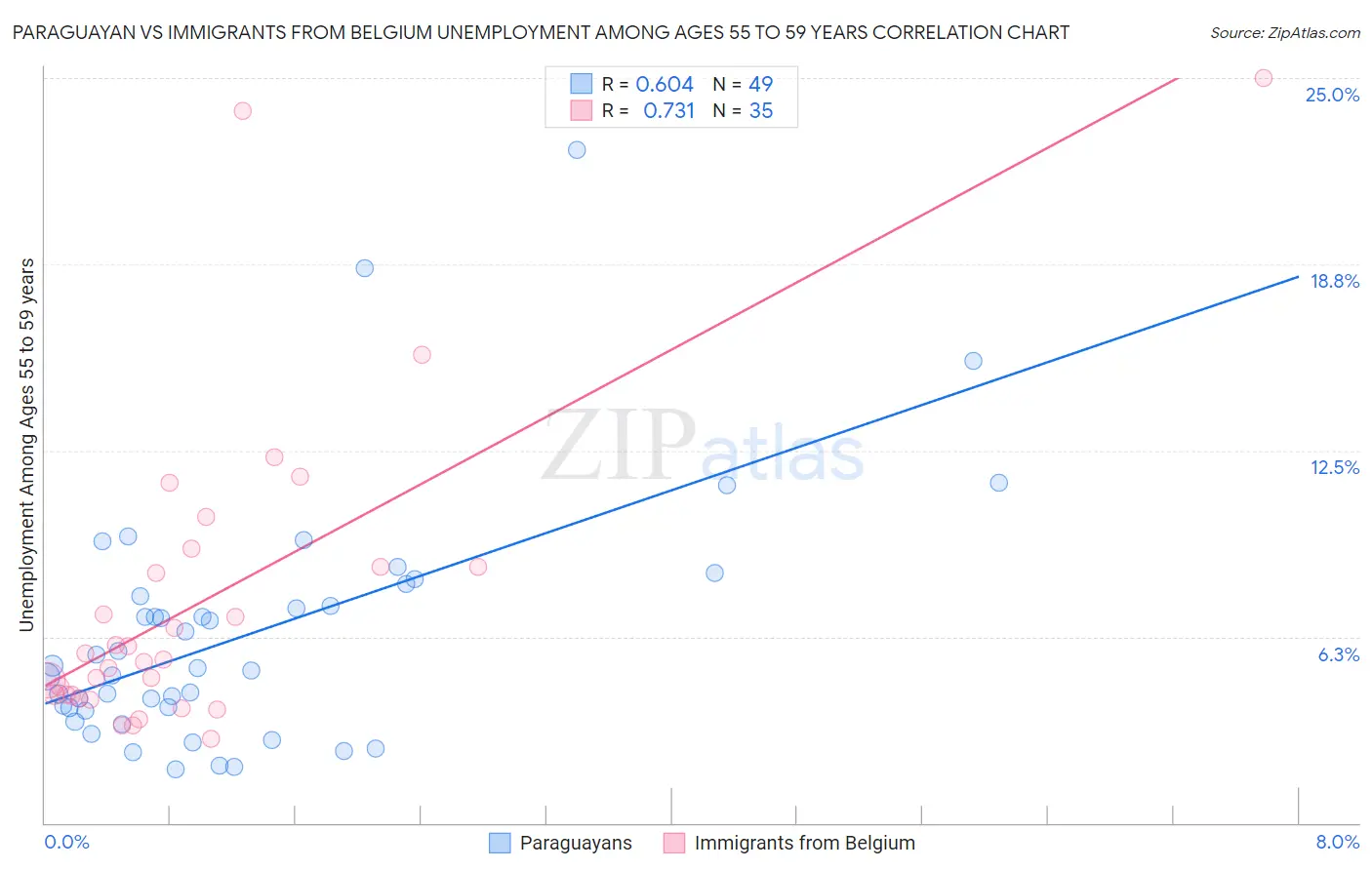 Paraguayan vs Immigrants from Belgium Unemployment Among Ages 55 to 59 years