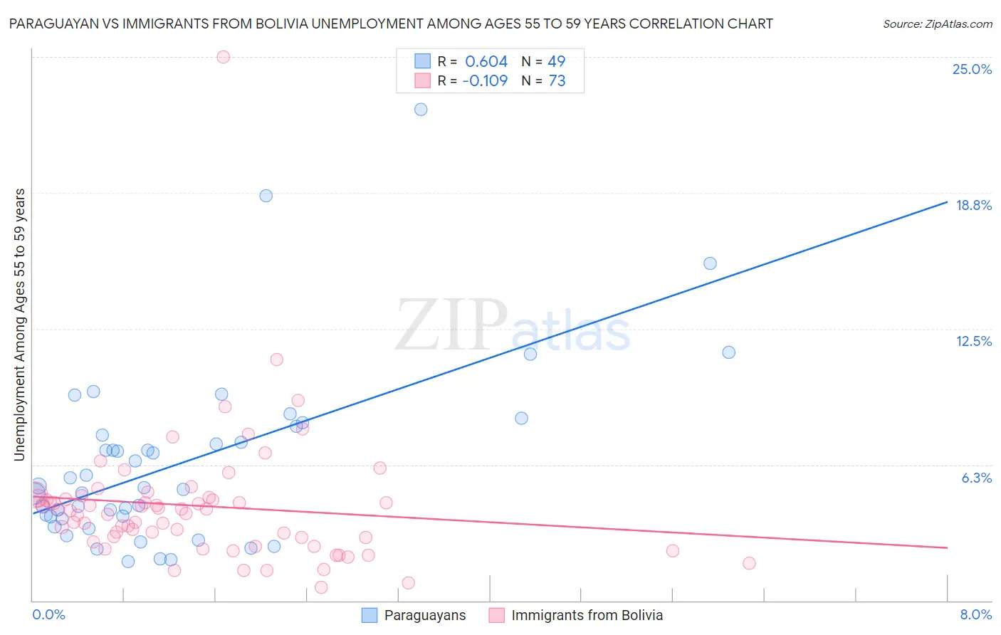 Paraguayan vs Immigrants from Bolivia Unemployment Among Ages 55 to 59 years