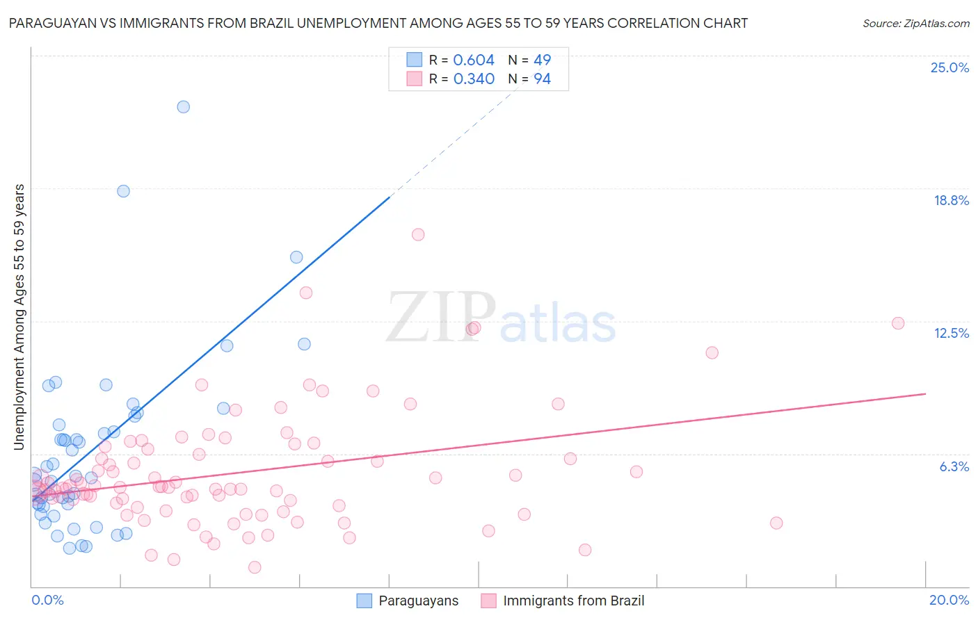 Paraguayan vs Immigrants from Brazil Unemployment Among Ages 55 to 59 years