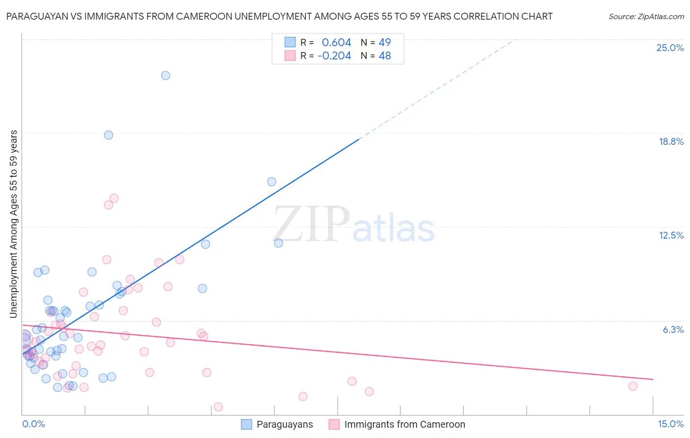 Paraguayan vs Immigrants from Cameroon Unemployment Among Ages 55 to 59 years