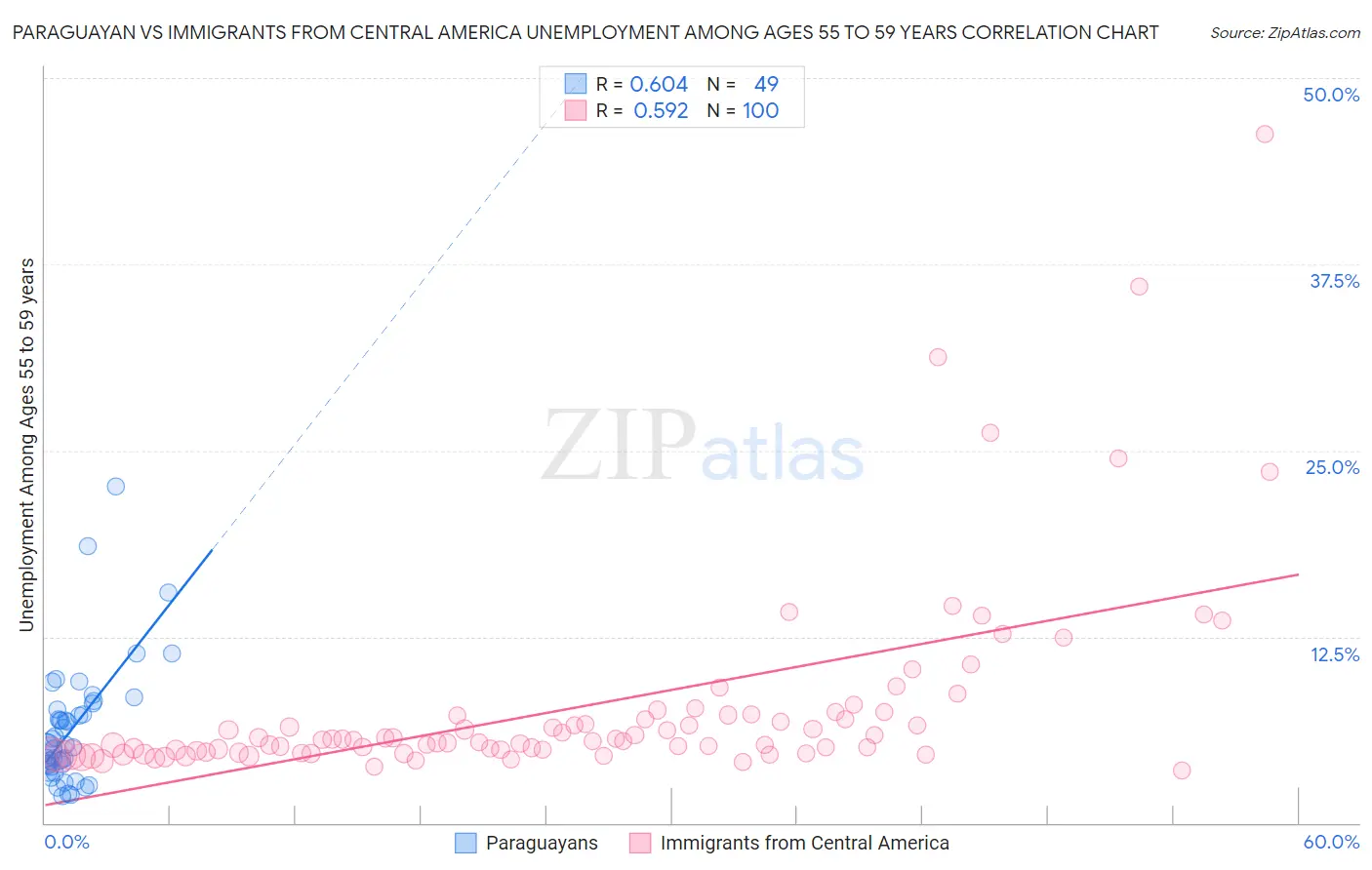 Paraguayan vs Immigrants from Central America Unemployment Among Ages 55 to 59 years