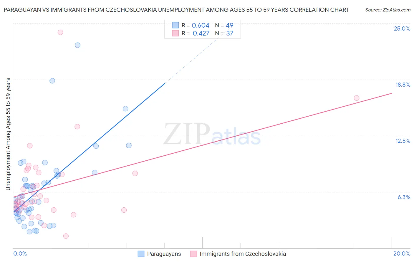 Paraguayan vs Immigrants from Czechoslovakia Unemployment Among Ages 55 to 59 years