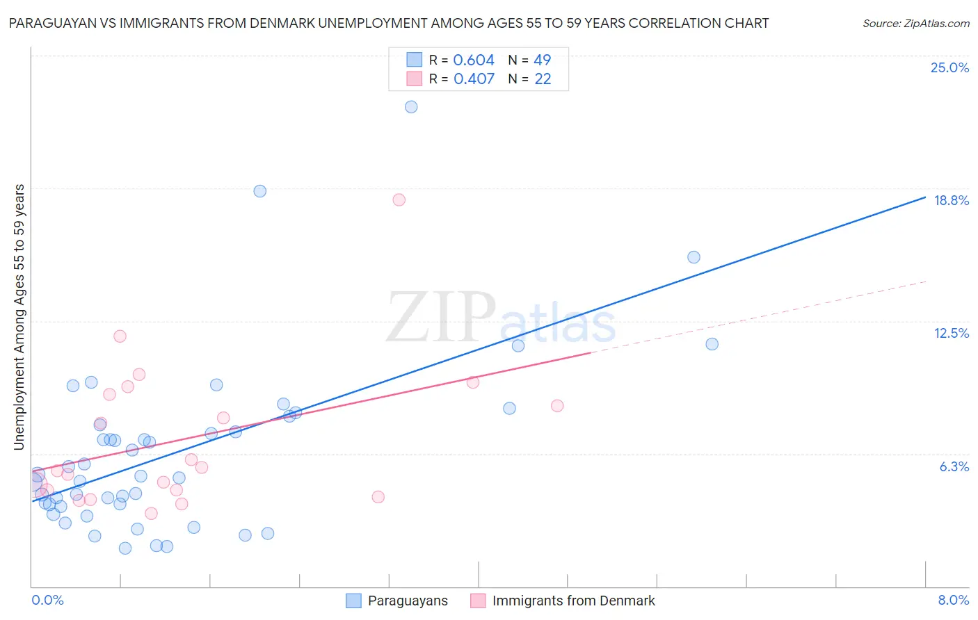 Paraguayan vs Immigrants from Denmark Unemployment Among Ages 55 to 59 years