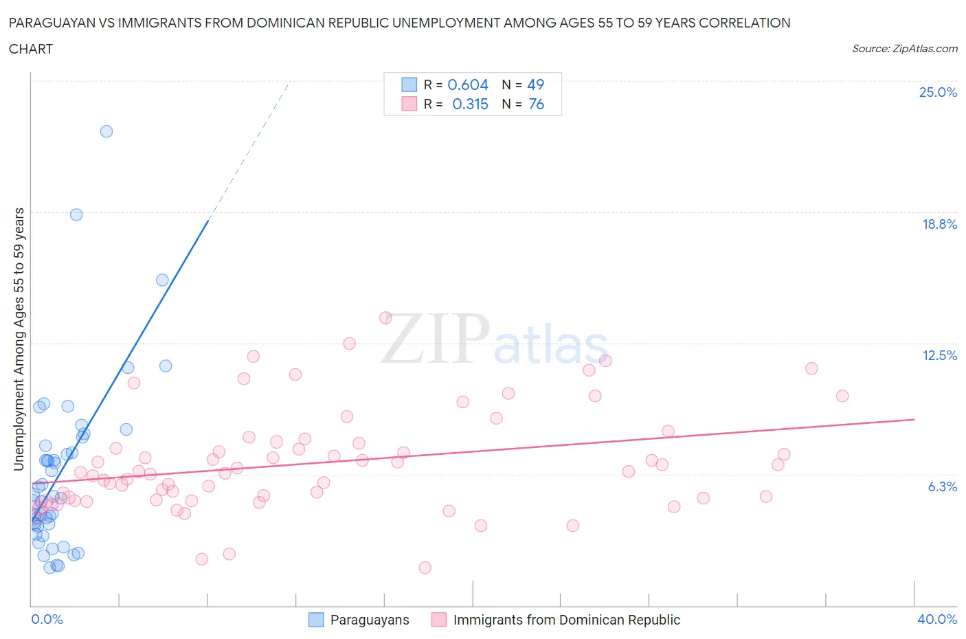 Paraguayan vs Immigrants from Dominican Republic Unemployment Among Ages 55 to 59 years