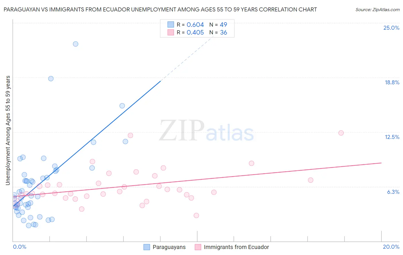 Paraguayan vs Immigrants from Ecuador Unemployment Among Ages 55 to 59 years