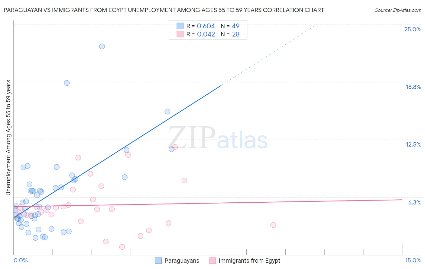 Paraguayan vs Immigrants from Egypt Unemployment Among Ages 55 to 59 years