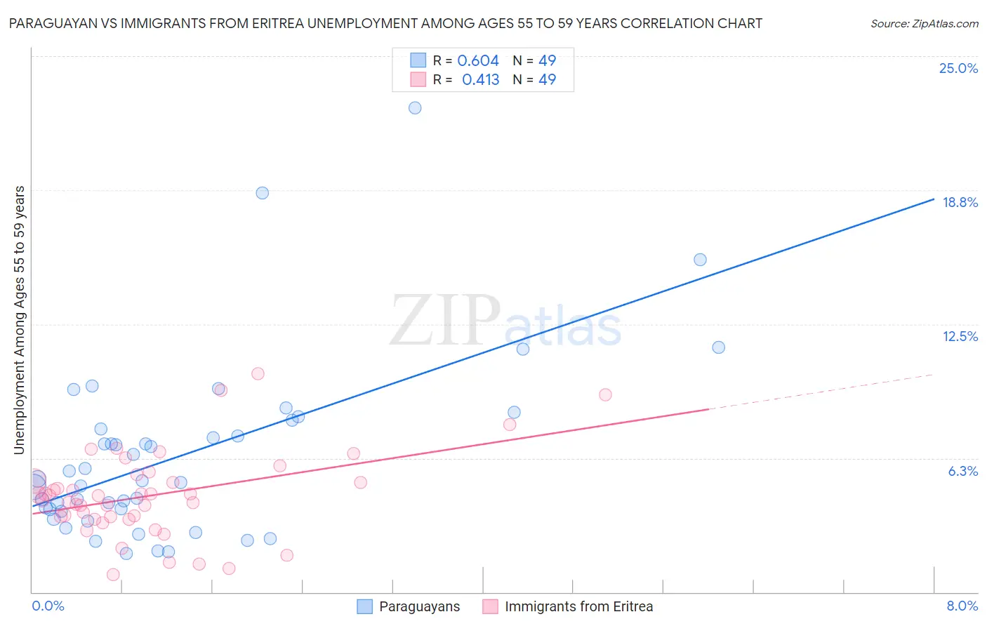 Paraguayan vs Immigrants from Eritrea Unemployment Among Ages 55 to 59 years