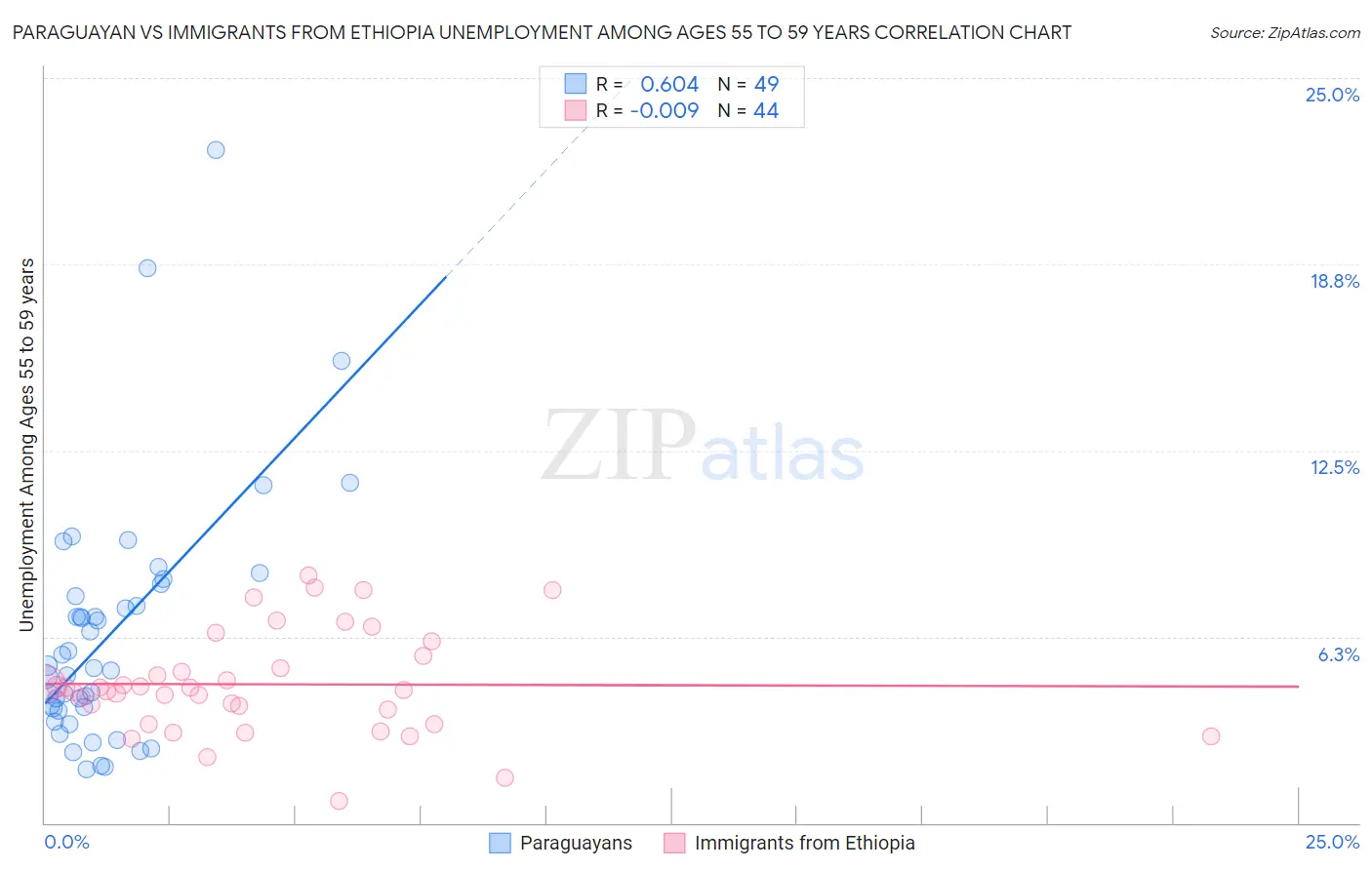 Paraguayan vs Immigrants from Ethiopia Unemployment Among Ages 55 to 59 years