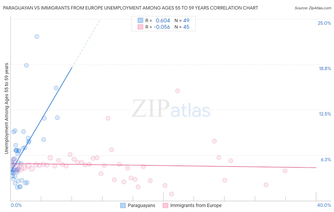 Paraguayan vs Immigrants from Europe Unemployment Among Ages 55 to 59 years