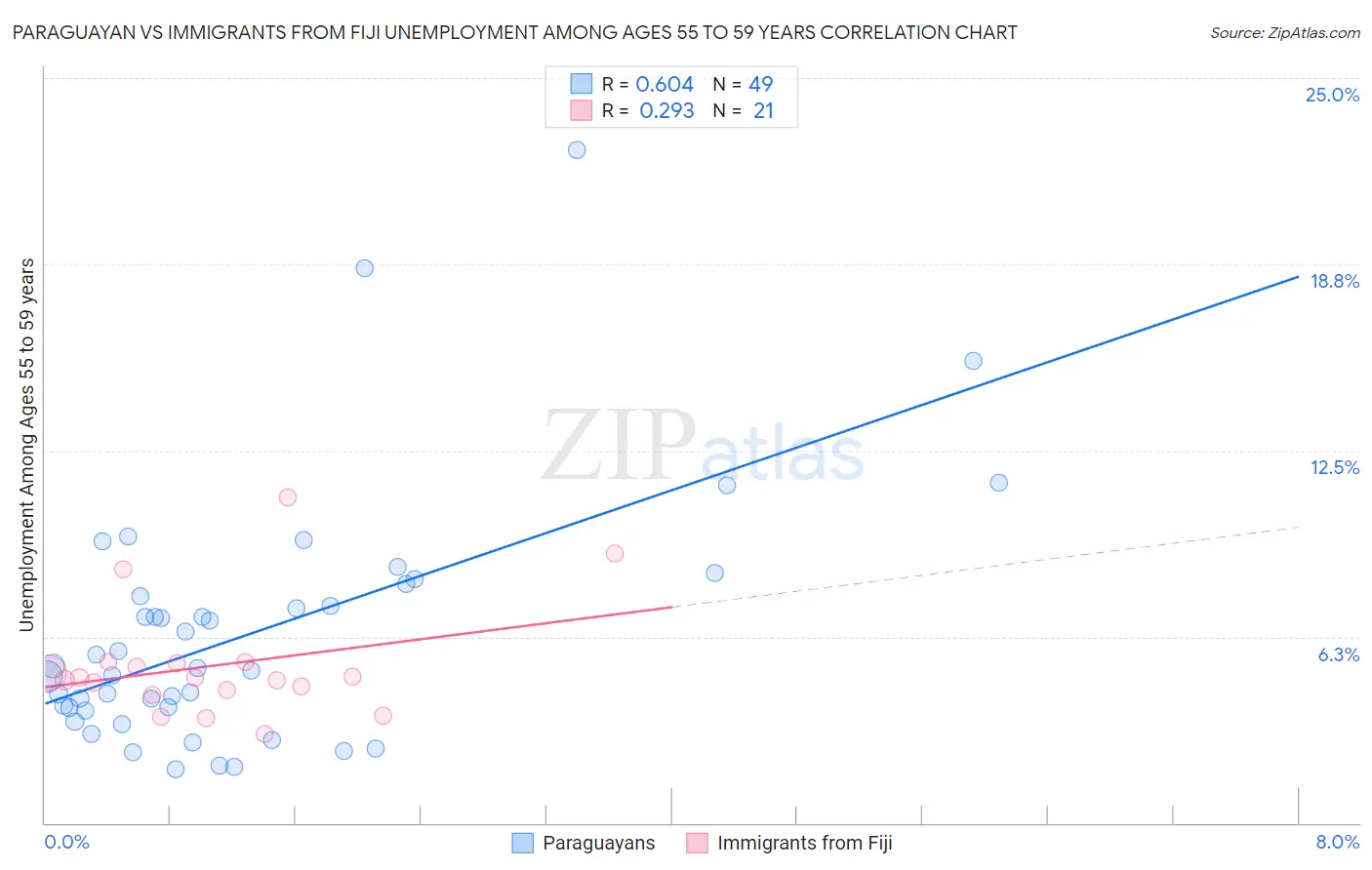Paraguayan vs Immigrants from Fiji Unemployment Among Ages 55 to 59 years