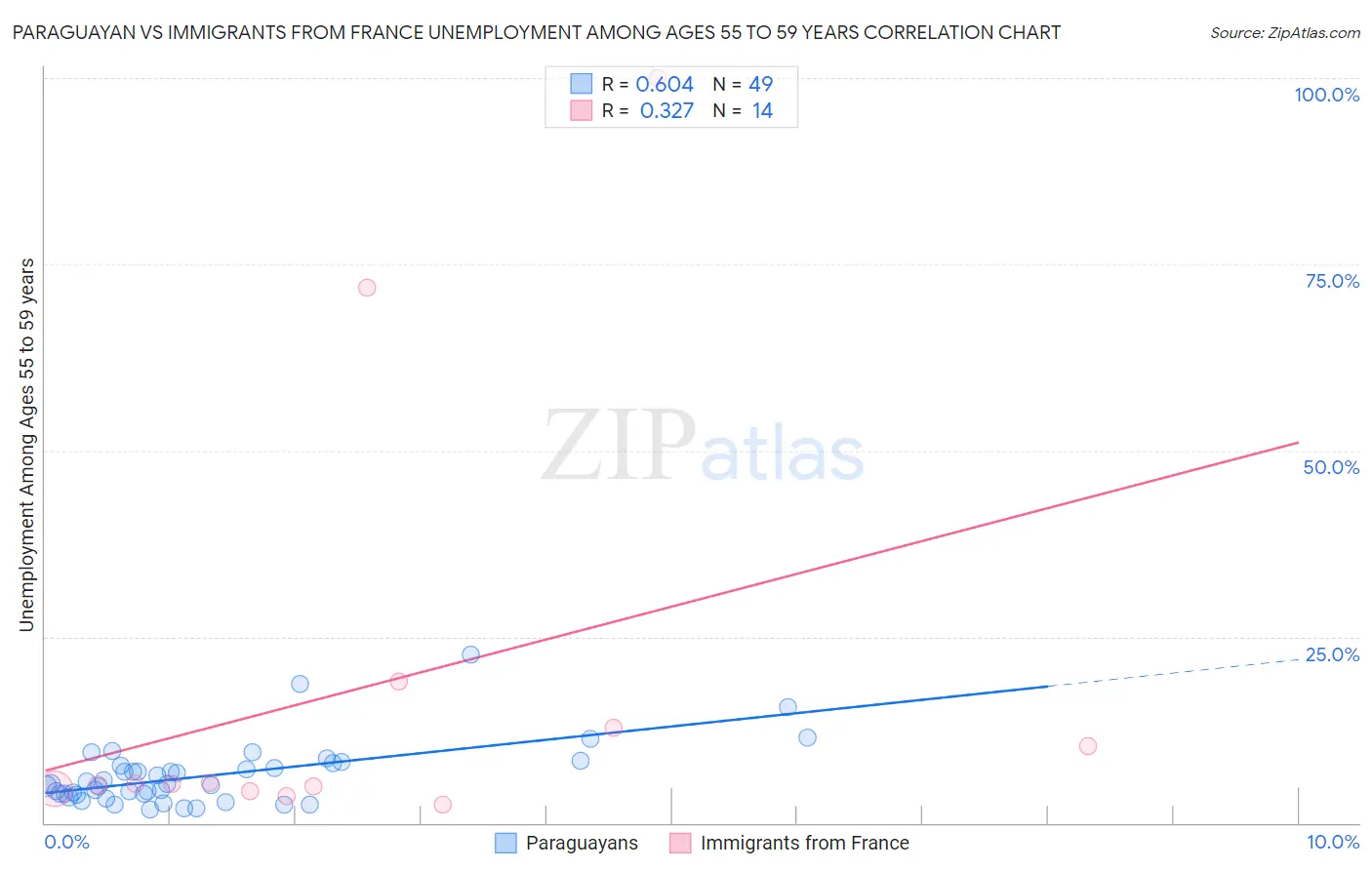 Paraguayan vs Immigrants from France Unemployment Among Ages 55 to 59 years