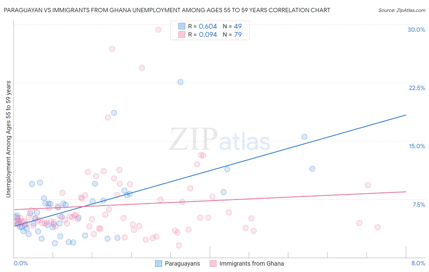 Paraguayan vs Immigrants from Ghana Unemployment Among Ages 55 to 59 years