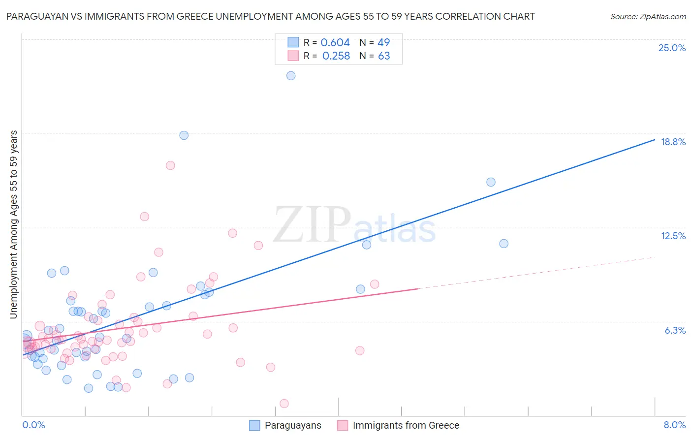 Paraguayan vs Immigrants from Greece Unemployment Among Ages 55 to 59 years