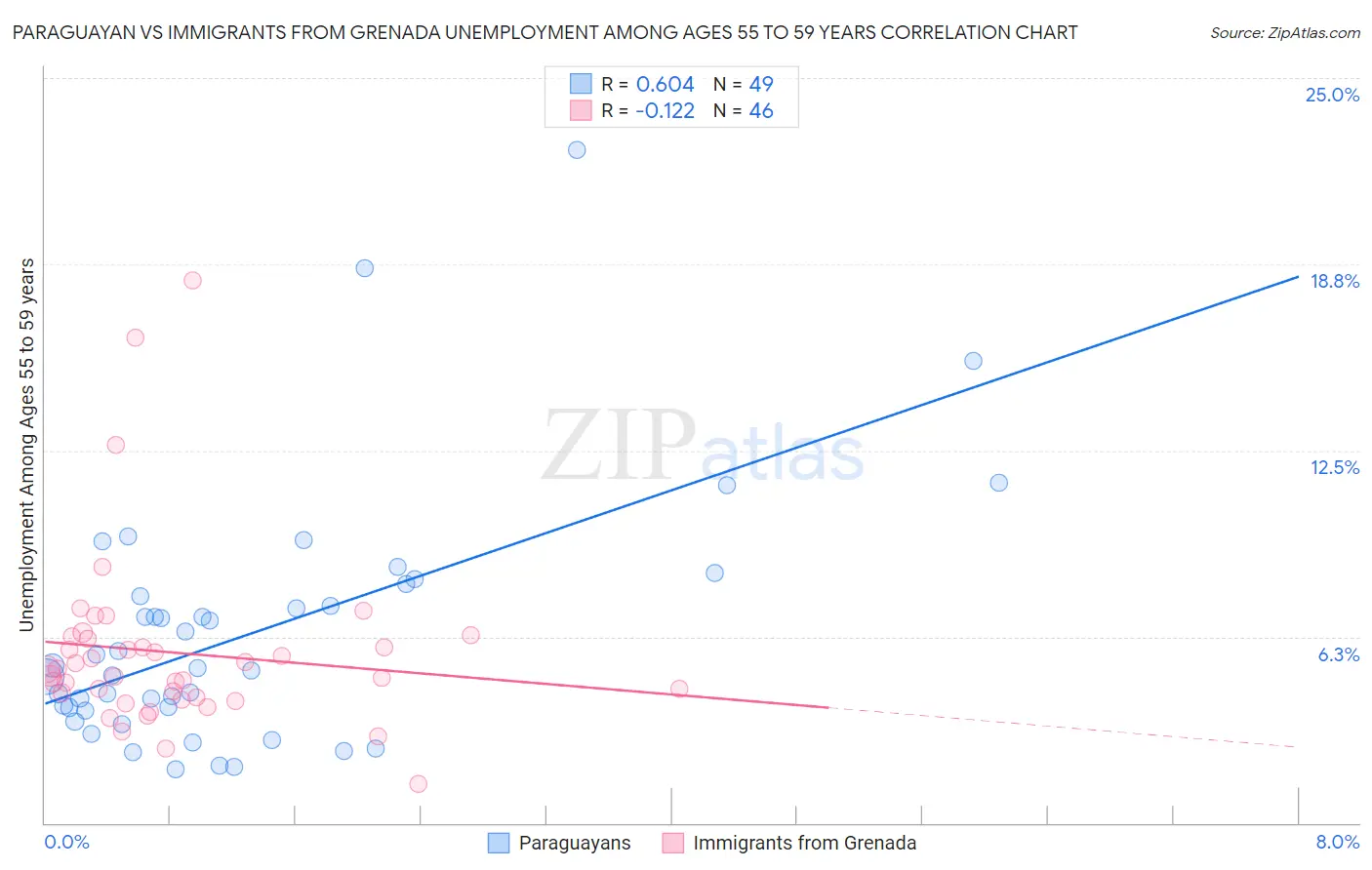 Paraguayan vs Immigrants from Grenada Unemployment Among Ages 55 to 59 years