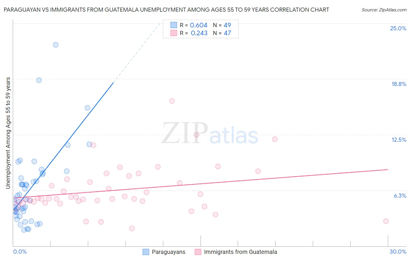 Paraguayan vs Immigrants from Guatemala Unemployment Among Ages 55 to 59 years