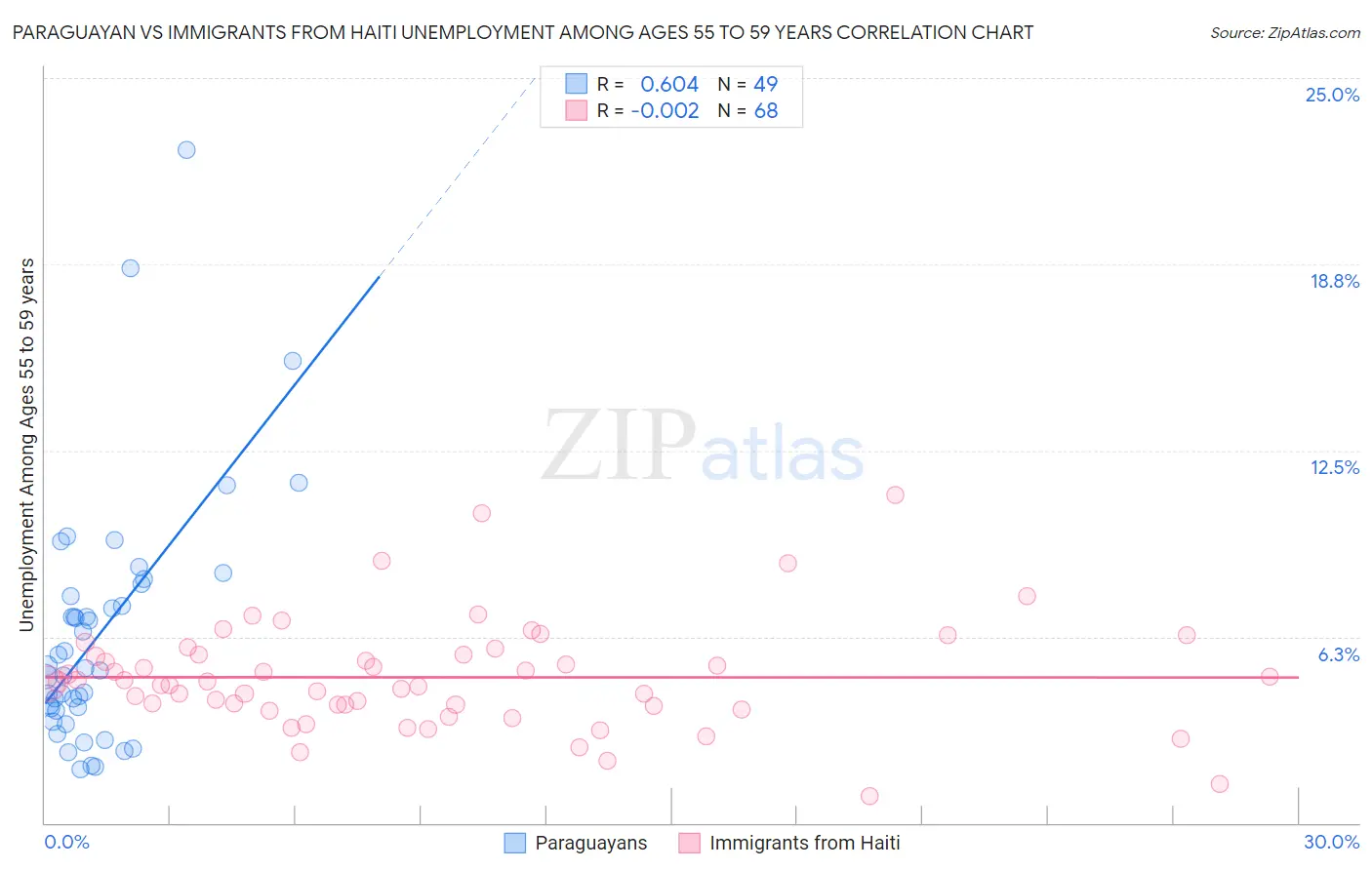 Paraguayan vs Immigrants from Haiti Unemployment Among Ages 55 to 59 years