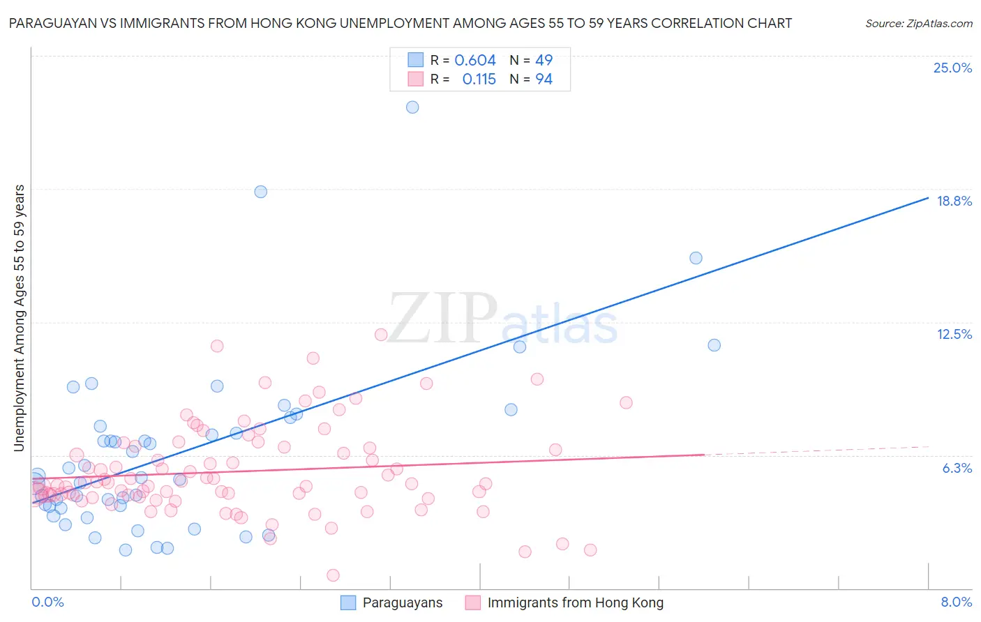 Paraguayan vs Immigrants from Hong Kong Unemployment Among Ages 55 to 59 years