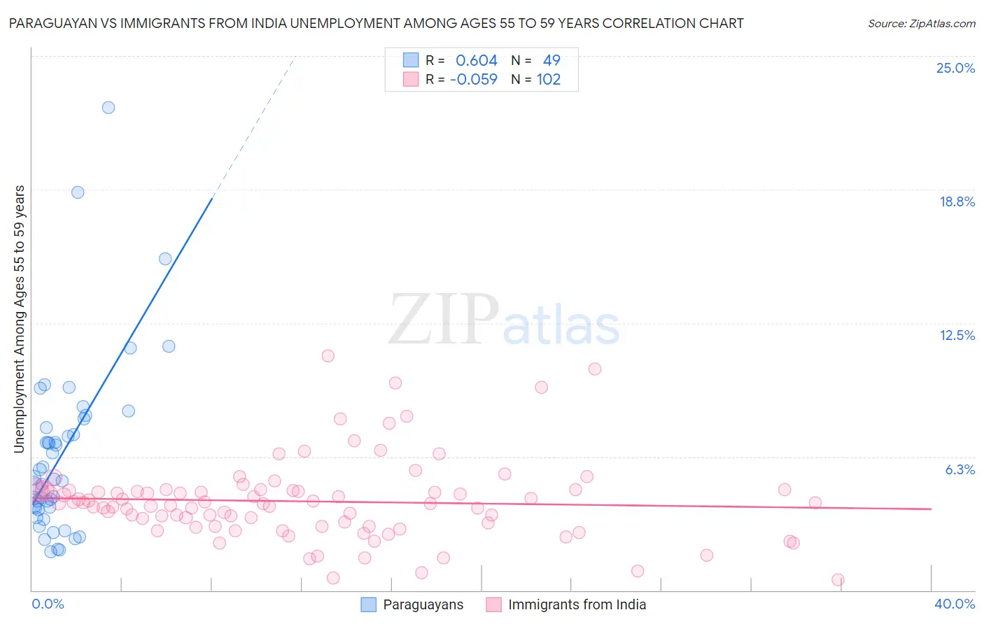 Paraguayan vs Immigrants from India Unemployment Among Ages 55 to 59 years