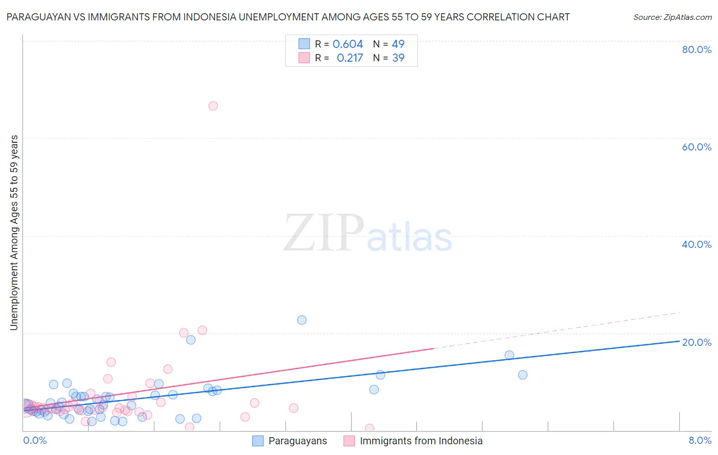 Paraguayan vs Immigrants from Indonesia Unemployment Among Ages 55 to 59 years