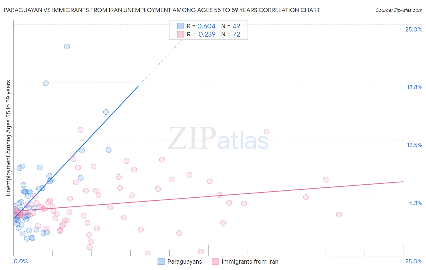 Paraguayan vs Immigrants from Iran Unemployment Among Ages 55 to 59 years