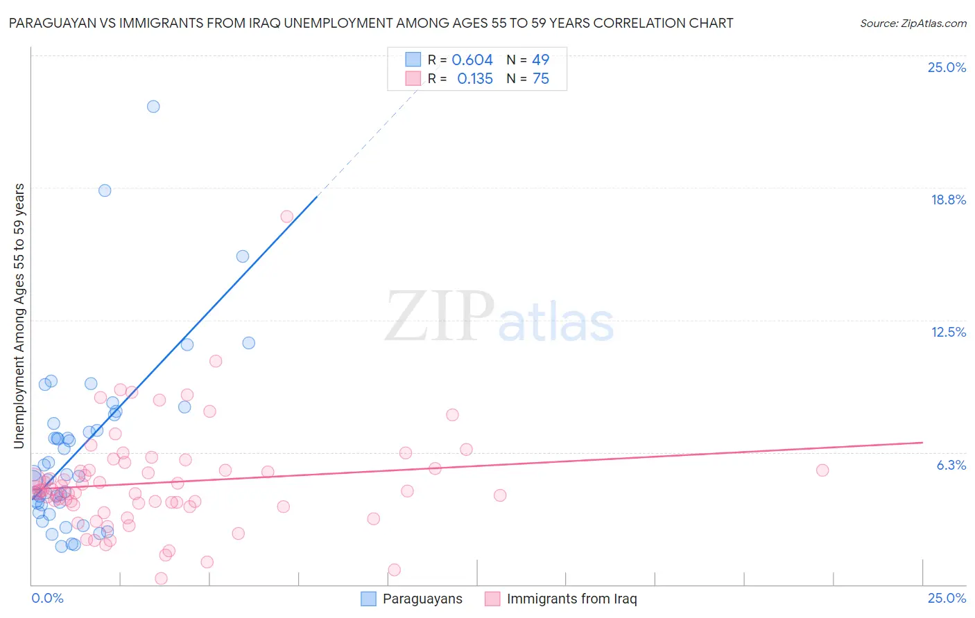 Paraguayan vs Immigrants from Iraq Unemployment Among Ages 55 to 59 years